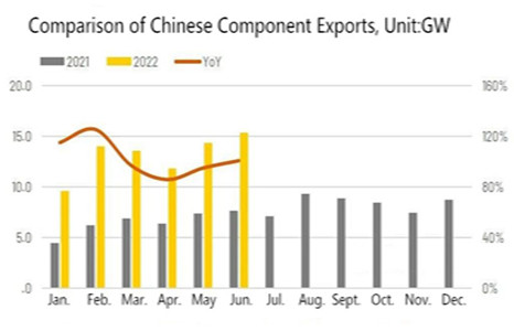 2022 La demanda en el extranjero es alta Las exportaciones fotovoltaicas de China continúan creciendo
