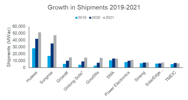 Huawei ocupa el primer lugar en suministro de inversores en 2021
